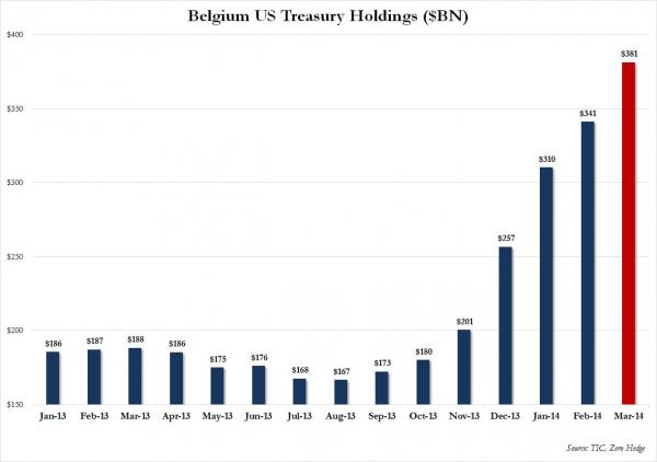 http://www.zerohedge.com/sites/default/files/images/user5/imageroot/2014/05/Belgium%20March_0.jpg